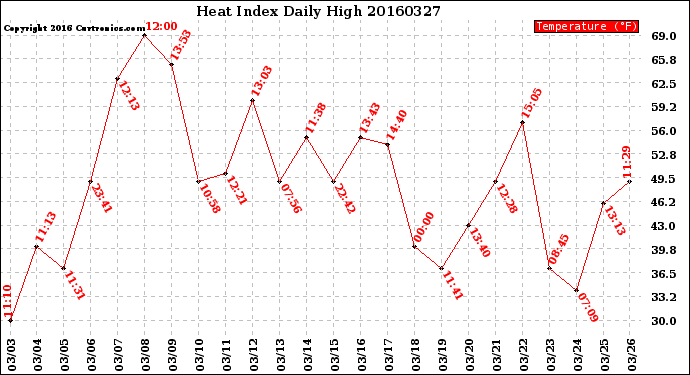 Milwaukee Weather Heat Index<br>Daily High