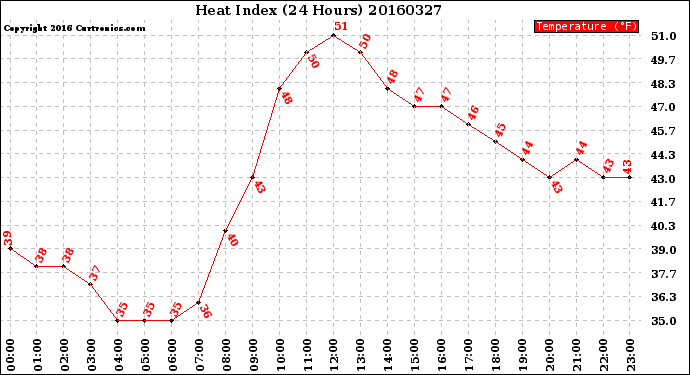 Milwaukee Weather Heat Index<br>(24 Hours)