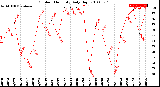 Milwaukee Weather Outdoor Humidity<br>Daily High