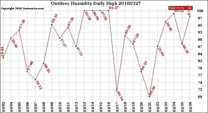 Milwaukee Weather Outdoor Humidity<br>Daily High