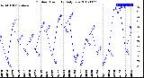 Milwaukee Weather Outdoor Humidity<br>Daily Low