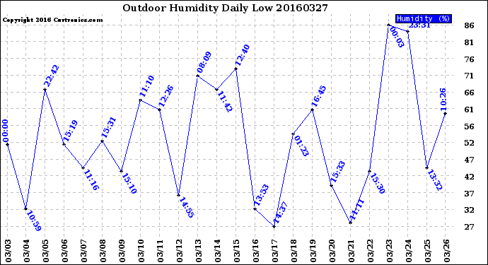 Milwaukee Weather Outdoor Humidity<br>Daily Low