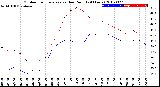 Milwaukee Weather Outdoor Temperature<br>vs Dew Point<br>(24 Hours)