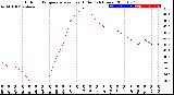 Milwaukee Weather Outdoor Temperature<br>vs Heat Index<br>(24 Hours)