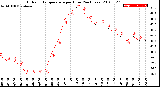 Milwaukee Weather Outdoor Temperature<br>per Hour<br>(24 Hours)