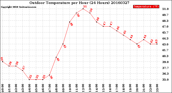 Milwaukee Weather Outdoor Temperature<br>per Hour<br>(24 Hours)