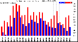 Milwaukee Weather Outdoor Temperature<br>Daily High/Low