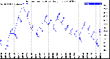 Milwaukee Weather Outdoor Temperature<br>Daily Low