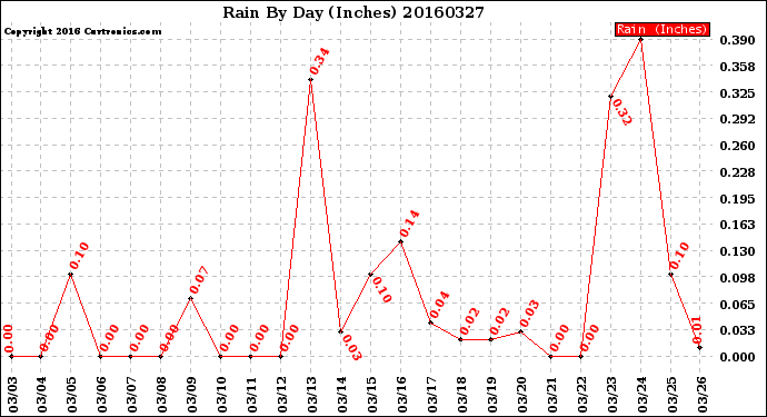 Milwaukee Weather Rain<br>By Day<br>(Inches)