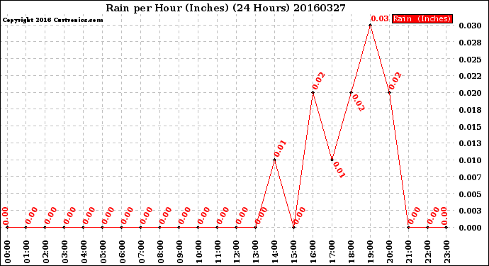 Milwaukee Weather Rain<br>per Hour<br>(Inches)<br>(24 Hours)