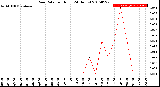 Milwaukee Weather Rain Rate<br>per Hour<br>(24 Hours)