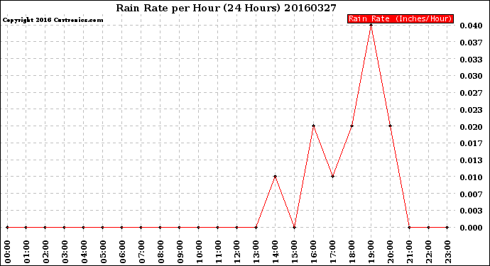 Milwaukee Weather Rain Rate<br>per Hour<br>(24 Hours)