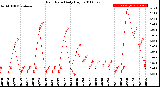 Milwaukee Weather Rain Rate<br>Daily High