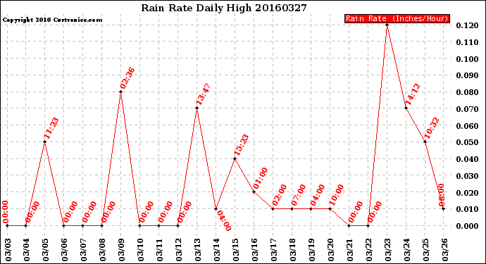 Milwaukee Weather Rain Rate<br>Daily High