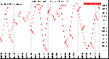 Milwaukee Weather Solar Radiation<br>Daily