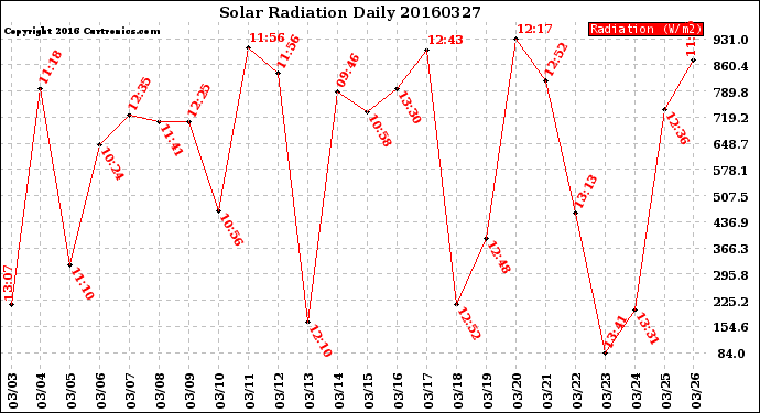 Milwaukee Weather Solar Radiation<br>Daily