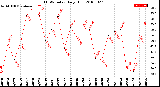 Milwaukee Weather THSW Index<br>Daily High