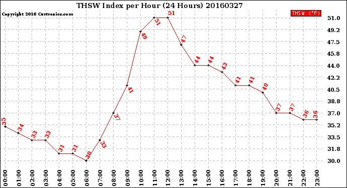 Milwaukee Weather THSW Index<br>per Hour<br>(24 Hours)