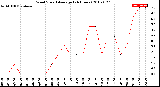 Milwaukee Weather Wind Speed<br>Average<br>(24 Hours)