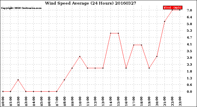 Milwaukee Weather Wind Speed<br>Average<br>(24 Hours)
