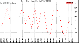 Milwaukee Weather Wind Direction<br>(By Day)