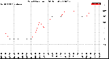 Milwaukee Weather Wind Direction<br>(24 Hours)