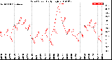 Milwaukee Weather Wind Speed<br>Daily High