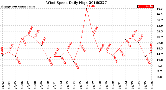 Milwaukee Weather Wind Speed<br>Daily High