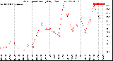 Milwaukee Weather Wind Speed<br>Hourly High<br>(24 Hours)