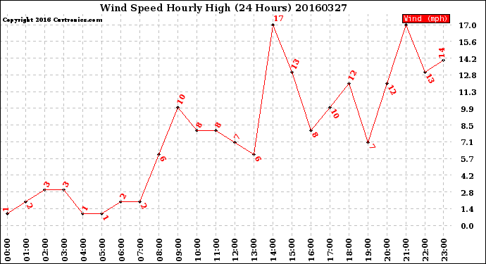 Milwaukee Weather Wind Speed<br>Hourly High<br>(24 Hours)