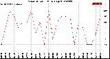 Milwaukee Weather Wind Direction<br>Daily High