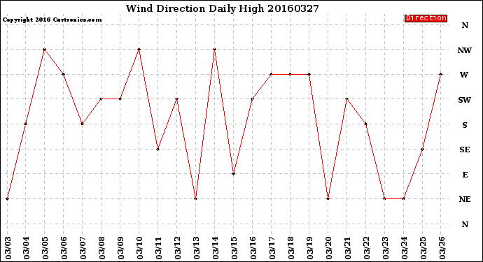 Milwaukee Weather Wind Direction<br>Daily High
