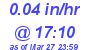 Milwaukee Weather Rain Rate Today