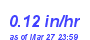 Milwaukee Weather Rain Rate Month