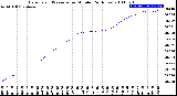 Milwaukee Weather Barometric Pressure<br>per Minute<br>(24 Hours)