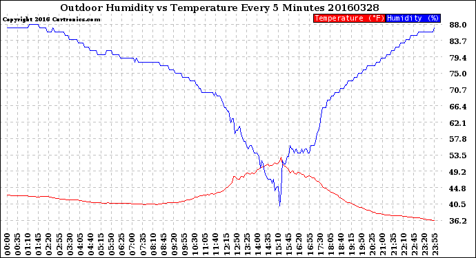 Milwaukee Weather Outdoor Humidity<br>vs Temperature<br>Every 5 Minutes