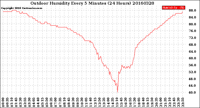 Milwaukee Weather Outdoor Humidity<br>Every 5 Minutes<br>(24 Hours)