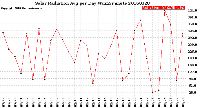 Milwaukee Weather Solar Radiation<br>Avg per Day W/m2/minute