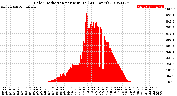Milwaukee Weather Solar Radiation<br>per Minute<br>(24 Hours)