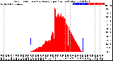 Milwaukee Weather Solar Radiation<br>& Day Average<br>per Minute<br>(Today)