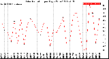 Milwaukee Weather Solar Radiation<br>per Day KW/m2