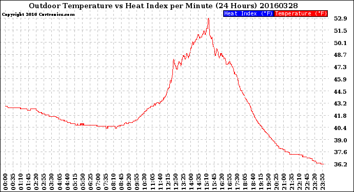 Milwaukee Weather Outdoor Temperature<br>vs Heat Index<br>per Minute<br>(24 Hours)