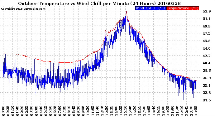 Milwaukee Weather Outdoor Temperature<br>vs Wind Chill<br>per Minute<br>(24 Hours)