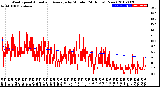 Milwaukee Weather Wind Speed<br>Actual and Average<br>by Minute<br>(24 Hours) (New)