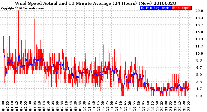 Milwaukee Weather Wind Speed<br>Actual and 10 Minute<br>Average<br>(24 Hours) (New)