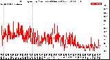 Milwaukee Weather Wind Speed<br>by Minute<br>(24 Hours) (New)