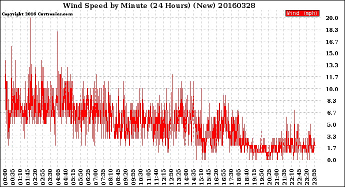Milwaukee Weather Wind Speed<br>by Minute<br>(24 Hours) (New)