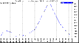 Milwaukee Weather Wind Chill<br>Hourly Average<br>(24 Hours)