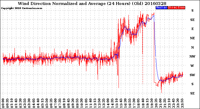 Milwaukee Weather Wind Direction<br>Normalized and Average<br>(24 Hours) (Old)