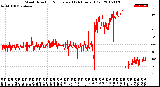 Milwaukee Weather Wind Direction<br>Normalized<br>(24 Hours) (Old)